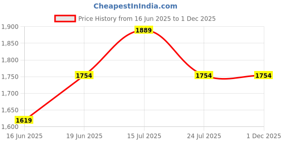 tatacliq.com Code by Lifestyle Cream Women's Shoulder Handbag code by lifestyle Price History Graph from 16 Jun 2025 to 29 Nov 2025