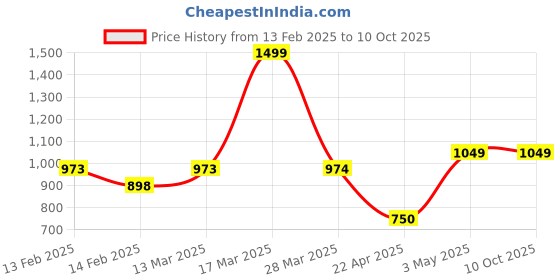 tatacliq.com Code By Lifestyle Dark Beige Regular Fit Embroidered Shirt code by lifestyle Price History Graph from 13 Feb 2025 to 10 Oct 2025