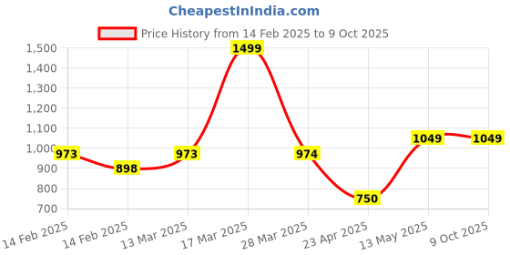tatacliq.com Code By Lifestyle Dark Beige Regular Fit Printed Shirt code by lifestyle Price History Graph from 14 Feb 2025 to 9 Oct 2025
