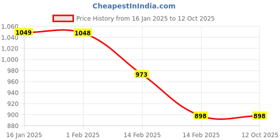 tatacliq.com Code By Lifestyle Dark Beige Regular Fit Self Pattern Shirt code by lifestyle Price History Graph from 16 Jan 2025 to 11 Oct 2025