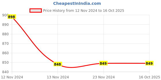 tatacliq.com Code by Lifestyle Dark Beige Regular Fit Textured Flat Front Trousers code by lifestyle Price History Graph from 12 Nov 2024 to 16 Oct 2025