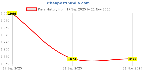 tatacliq.com Code By Lifestyle Dark Blue Regular Fit Floral Print Dress code by lifestyle Price History Graph from 17 Sep 2025 to 21 Nov 2025