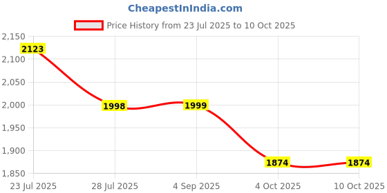 tatacliq.com Code By Lifestyle Dark Blue Regular Fit Jumpsuit code by lifestyle Price History Graph from 23 Jul 2025 to 10 Oct 2025