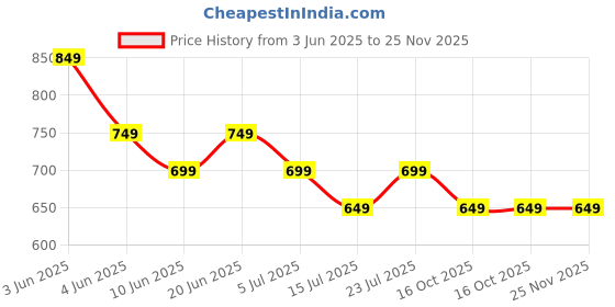 tatacliq.com Code By Lifestyle Dark Blue Regular Fit T-Shirt code by lifestyle Price History Graph from 3 Jun 2025 to 25 Nov 2025