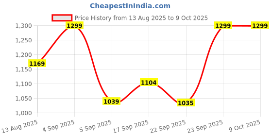tatacliq.com Code By Lifestyle Dark Blue Regular Fit Top code by lifestyle Price History Graph from 13 Aug 2025 to 9 Oct 2025