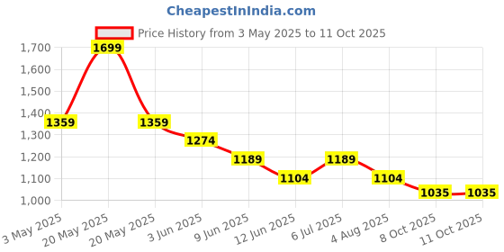 tatacliq.com Code By Lifestyle Dark Blue Regular Fit Trousers code by lifestyle Price History Graph from 3 May 2025 to 10 Oct 2025