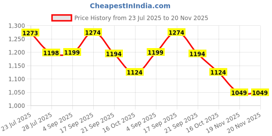 tatacliq.com Code By Lifestyle Dark Blue Regular Fit Trousers code by lifestyle Price History Graph from 23 Jul 2025 to 19 Nov 2025