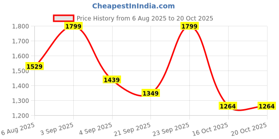 tatacliq.com Code By Lifestyle Dark Blue Regular Fit Trousers code by lifestyle Price History Graph from 6 Aug 2025 to 16 Oct 2025