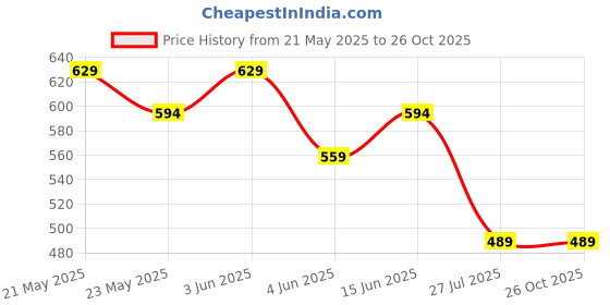 tatacliq.com Code By Lifestyle Dark Brown Cotton Regular Fit T-Shirt code by lifestyle Price History Graph from 21 May 2025 to 26 Oct 2025