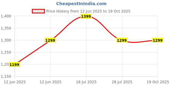 tatacliq.com Code By Lifestyle Dark Brown Regular Fit Shirt code by lifestyle Price History Graph from 12 Jun 2025 to 18 Oct 2025