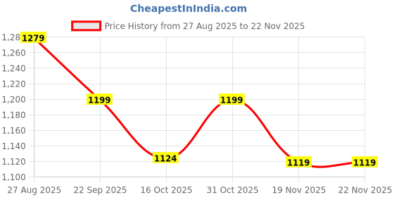 tatacliq.com Code By Lifestyle Dark Brown Regular Fit Shirt code by lifestyle Price History Graph from 27 Aug 2025 to 22 Nov 2025