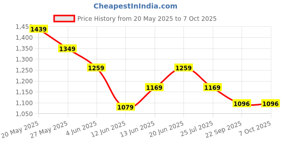 tatacliq.com Code By Lifestyle Dark Brown Regular Fit Trousers code by lifestyle Price History Graph from 20 May 2025 to 6 Oct 2025