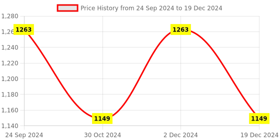 tatacliq.com Code by Lifestyle Dark Green Regular Fit Flat Front Trousers code by lifestyle Price History Graph from 24 Sep 2024 to 19 Dec 2024