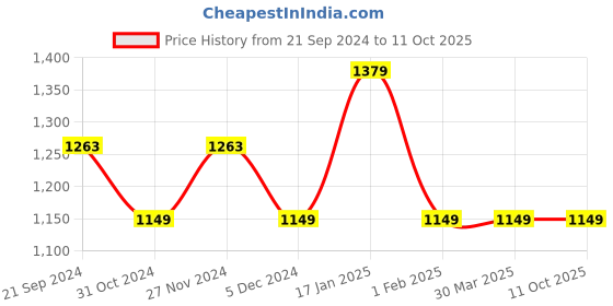 tatacliq.com Code by Lifestyle Dark Green Regular Fit Flat Front Trousers code by lifestyle Price History Graph from 21 Sep 2024 to 11 Oct 2025