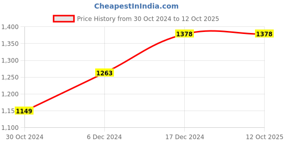 tatacliq.com Code by Lifestyle Dark Green Regular Fit Flat Front Trousers code by lifestyle Price History Graph from 30 Oct 2024 to 11 Oct 2025