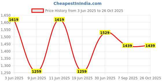 tatacliq.com Code By Lifestyle Dark Green Regular Fit Shirt code by lifestyle Price History Graph from 3 Jun 2025 to 26 Oct 2025