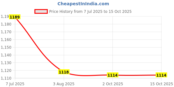 tatacliq.com Code By Lifestyle Dark Green Regular Fit Top code by lifestyle Price History Graph from 7 Jul 2025 to 15 Oct 2025