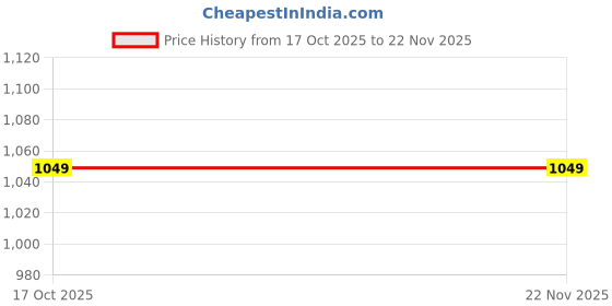 tatacliq.com Code By Lifestyle Dark Green Regular Fit Top code by lifestyle Price History Graph from 17 Oct 2025 to 22 Nov 2025