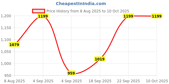 tatacliq.com Code By Lifestyle Dark Green Regular Fit Trousers code by lifestyle Price History Graph from 8 Aug 2025 to 10 Oct 2025