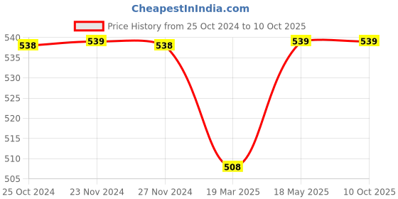 tatacliq.com Code by Lifestyle Dark Grey Regular Fit Top code by lifestyle Price History Graph from 25 Oct 2024 to 9 Oct 2025