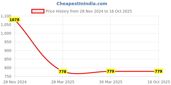 tatacliq.com Code by Lifestyle Dark Grey Textured Pants code by lifestyle Price History Graph from 28 Nov 2024 to 16 Oct 2025