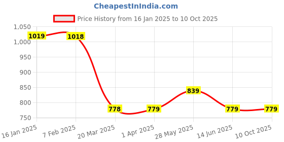 tatacliq.com Code by Lifestyle Dark Grey Textured Pants code by lifestyle Price History Graph from 16 Jan 2025 to 9 Oct 2025