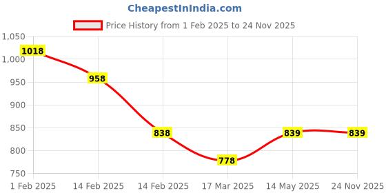 tatacliq.com Code by Lifestyle Dark Grey Textured Pants code by lifestyle Price History Graph from 1 Feb 2025 to 24 Nov 2025