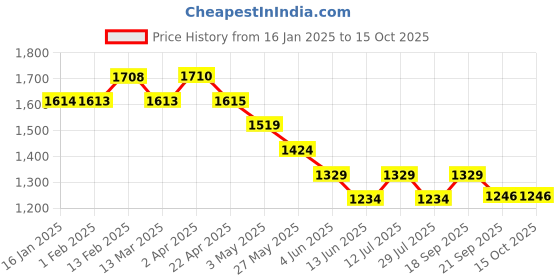 tatacliq.com Code By Lifestyle Dark Navy Regular Fit Polo T-Shirt code by lifestyle Price History Graph from 16 Jan 2025 to 14 Oct 2025
