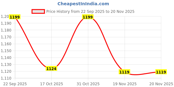 tatacliq.com Code By Lifestyle Dark Wine Regular Fit Textured Trousers code by lifestyle Price History Graph from 22 Sep 2025 to 20 Nov 2025