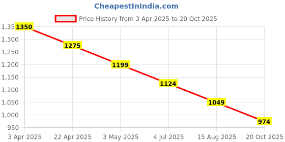 tatacliq.com Code By Lifestyle Dusty Green Regular Fit Self Pattern Polo T-Shirt code by lifestyle Price History Graph from 3 Apr 2025 to 20 Oct 2025