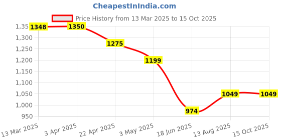 tatacliq.com Code By Lifestyle Dusty Green Slim Fit Shirt code by lifestyle Price History Graph from 13 Mar 2025 to 14 Oct 2025
