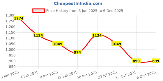 tatacliq.com Code By Lifestyle Dusty Pink Cotton Regular Fit Shirt code by lifestyle Price History Graph from 3 Jun 2025 to 5 Dec 2025