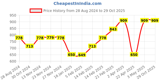 tatacliq.com Code by Lifestyle Dusty Pink Regular Fit Polo T-Shirt code by lifestyle Price History Graph from 28 Aug 2024 to 27 Oct 2025