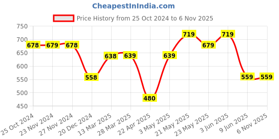 tatacliq.com Code by Lifestyle Dusty Pink Regular Fit Printed Crew T-Shirt code by lifestyle Price History Graph from 25 Oct 2024 to 6 Nov 2025