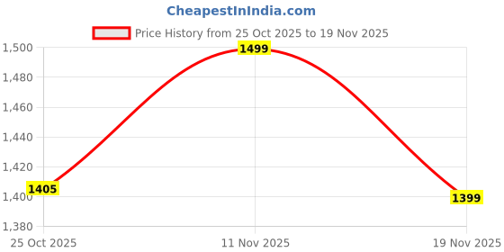 tatacliq.com Code By Lifestyle Dusty Pink Regular Fit Printed Dress code by lifestyle Price History Graph from 25 Oct 2025 to 19 Nov 2025
