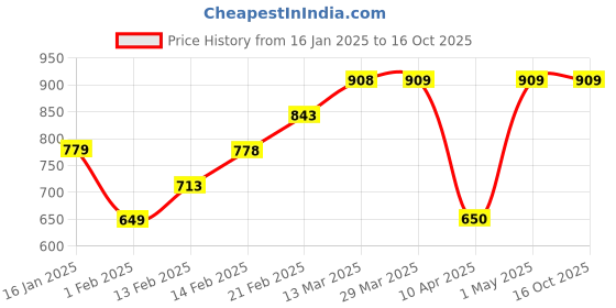 tatacliq.com Code by Lifestyle Dusty Pink Regular Fit Shorts code by lifestyle Price History Graph from 16 Jan 2025 to 16 Oct 2025