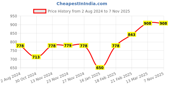 tatacliq.com Code by Lifestyle Dusty Pink Regular Fit Striped Polo T-Shirt code by lifestyle Price History Graph from 2 Aug 2024 to 7 Nov 2025