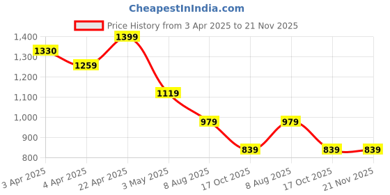 tatacliq.com Code By Lifestyle Dusty Pink Regular Fit Top code by lifestyle Price History Graph from 3 Apr 2025 to 21 Nov 2025