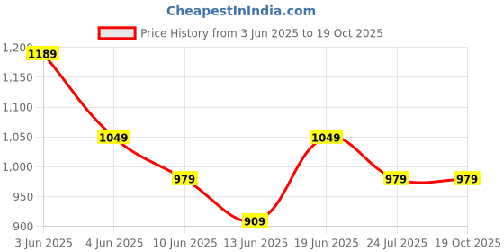 tatacliq.com Code By Lifestyle Dusty Pink Regular Fit Top code by lifestyle Price History Graph from 3 Jun 2025 to 16 Oct 2025