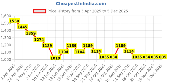 tatacliq.com Code By Lifestyle Dusty Pink Slim Fit Checks Shirt code by lifestyle Price History Graph from 3 Apr 2025 to 5 Dec 2025
