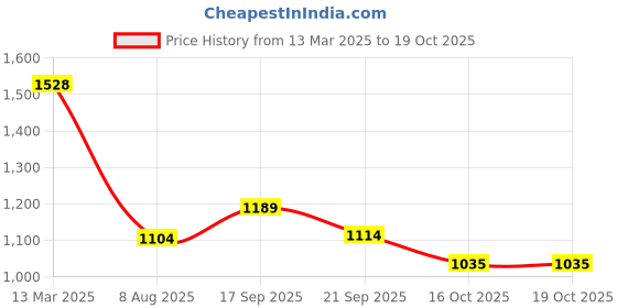 tatacliq.com Code By Lifestyle Dusty Pink Slim Fit Shirt code by lifestyle Price History Graph from 13 Mar 2025 to 16 Oct 2025