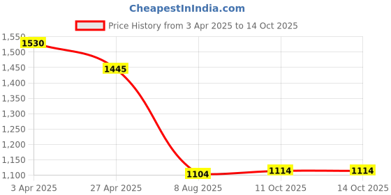 tatacliq.com Code By Lifestyle Dusty Pink Slim Fit Shirt code by lifestyle Price History Graph from 3 Apr 2025 to 14 Oct 2025