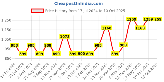 tatacliq.com Code by Lifestyle Dusty Pink Viscose Regular Fit Shirt code by lifestyle Price History Graph from 17 Jul 2024 to 10 Oct 2025
