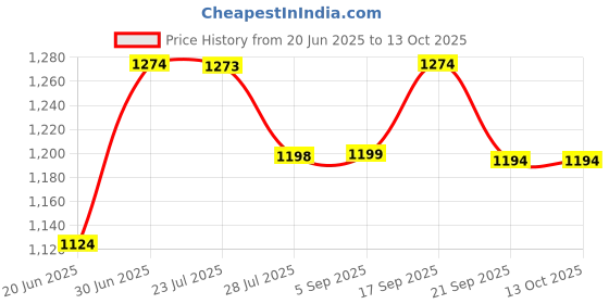 tatacliq.com Code By Lifestyle Ecru Cotton Regular Fit Printed Shirt code by lifestyle Price History Graph from 20 Jun 2025 to 13 Oct 2025