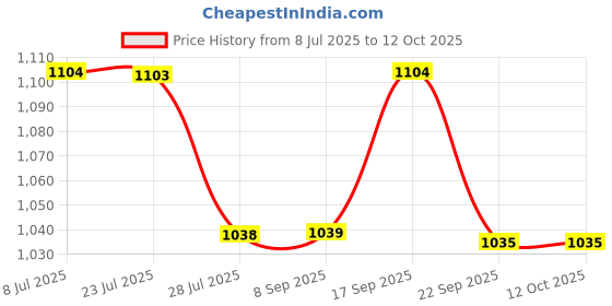 tatacliq.com Code By Lifestyle Ecru Cotton Regular Fit Texture Polo T-Shirt code by lifestyle Price History Graph from 8 Jul 2025 to 11 Oct 2025