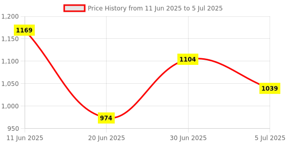 tatacliq.com Code By Lifestyle Ecru Regular Fit Texture Shirt code by lifestyle Price History Graph from 11 Jun 2025 to 5 Jul 2025
