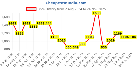 tatacliq.com Code by Lifestyle Gold Box Clutch code by lifestyle Price History Graph from 2 Aug 2024 to 24 Nov 2025