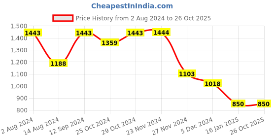 tatacliq.com Code by Lifestyle Gold Box Clutch code by lifestyle Price History Graph from 2 Aug 2024 to 25 Oct 2025