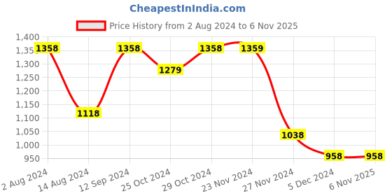 tatacliq.com Code by Lifestyle Gold Box Clutch code by lifestyle Price History Graph from 2 Aug 2024 to 5 Nov 2025