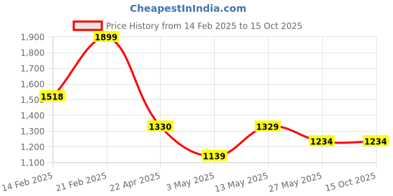 tatacliq.com Code by Lifestyle Gold Embellished Clutch code by lifestyle Price History Graph from 14 Feb 2025 to 14 Oct 2025